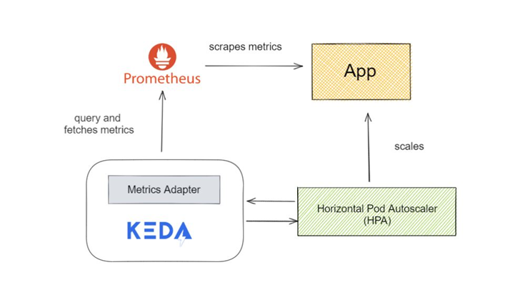 scale-php-fpm-on-kubernetes-with-keda